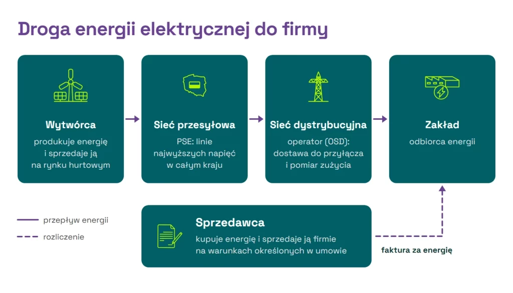 Droga energii elektrycznej od elektrowni przez sieć przesyłową i dystrybucyjną do zakładu oraz rola sprzedawcy